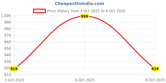 myntra.com GoSriKi Women Floral Printed Regular Kurta with Trousers & With Dupatta gosriki Price History Graph from 3 Oct 2025 to 8 Oct 2025