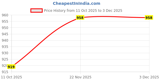 myntra.com GoSriKi Women Floral Printed Regular Kurta with Trousers & With Dupatta gosriki Price History Graph from 11 Oct 2025 to 2 Dec 2025