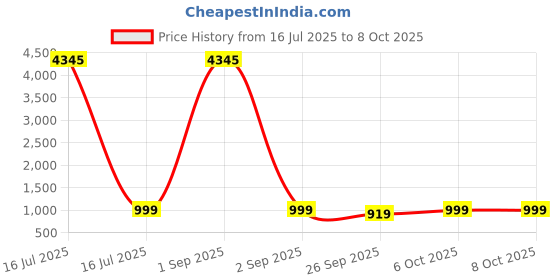 myntra.com GoSriKi Women Floral Printed Regular Kurta with Trousers & With Dupatta gosriki Price History Graph from 16 Jul 2025 to 7 Oct 2025