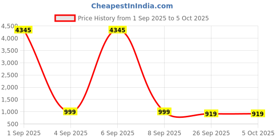 myntra.com GoSriKi Women Floral Printed Regular Kurta with Trousers & With Dupatta gosriki Price History Graph from 1 Sep 2025 to 4 Oct 2025
