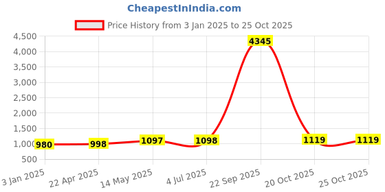 myntra.com GoSriKi Women Floral Printed Regular Mirror Work Kurta with Palazzos & With Dupatta gosriki Price History Graph from 3 Jan 2025 to 24 Oct 2025