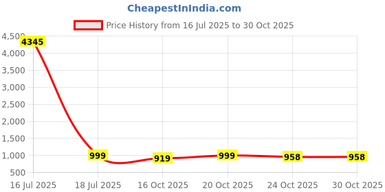 myntra.com GoSriKi Women Floral Printed Regular Straight Calf Length Kurta Set gosriki Price History Graph from 16 Jul 2025 to 30 Oct 2025