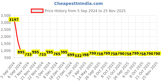 myntra.com GoSriKi Women Floral Printed Regular Thread Work Kurta with Trousers gosriki Price History Graph from 5 Sep 2024 to 25 Nov 2025