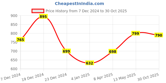myntra.com GoSriKi Women Floral Printed Regular Thread Work Kurta with Trousers gosriki Price History Graph from 7 Dec 2024 to 30 Oct 2025