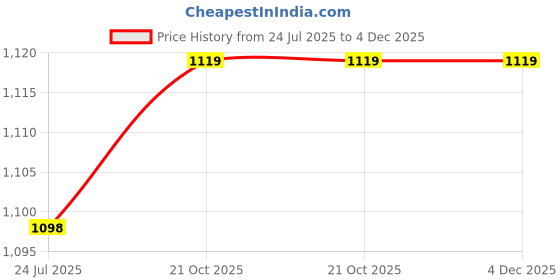 myntra.com GoSriKi Women Floral Printed V-Neck Kurta with Palazzos & With Dupatta gosriki Price History Graph from 24 Jul 2025 to 4 Dec 2025