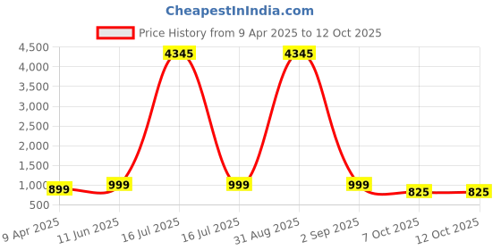 myntra.com GoSriKi Women Floral Regular Kurta with Trousers & With Dupatta gosriki Price History Graph from 9 Apr 2025 to 12 Oct 2025