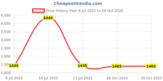 myntra.com GoSriKi Women Floral Regular Kurta with Trousers & With Dupatta gosriki Price History Graph from 6 Jul 2025 to 29 Oct 2025