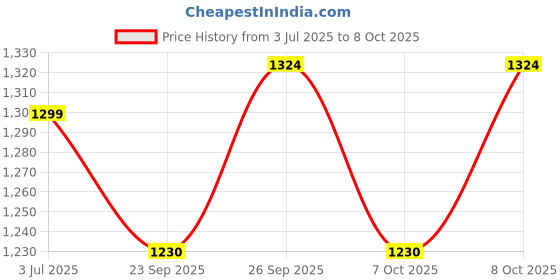 myntra.com GoSriKi Women Floral Regular Kurta with Trousers & With Dupatta gosriki Price History Graph from 3 Jul 2025 to 8 Oct 2025