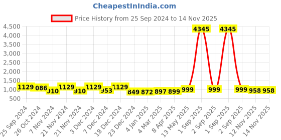 myntra.com GoSriKi Women Floral Yoke Design Regular Kurta with Trousers & With Dupatta gosriki Price History Graph from 25 Sep 2024 to 14 Nov 2025