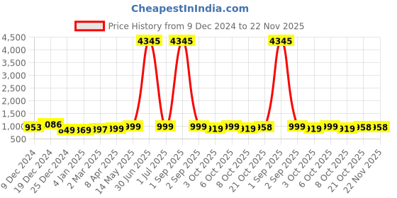 myntra.com GoSriKi Women Floral Yoke Design Regular Kurta with Trousers & With Dupatta gosriki Price History Graph from 9 Dec 2024 to 22 Nov 2025