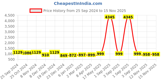 myntra.com GoSriKi Women Floral Yoke Design Regular Thread Work Kurta with Trousers & With Dupatta gosriki Price History Graph from 25 Sep 2024 to 15 Nov 2025