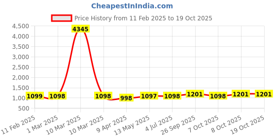 myntra.com GoSriKi Women Gotta Patti Kurta with Trousers & With Dupatta gosriki Price History Graph from 11 Feb 2025 to 18 Oct 2025