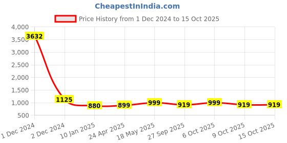 myntra.com GoSriKi Women Green Solid Kurta with Palazzos & Dupatta gosriki Price History Graph from 1 Dec 2024 to 15 Oct 2025