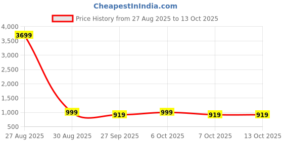 myntra.com GoSriKi Women Green Yoke Design Kurta with Trousers & Dupatta gosriki Price History Graph from 27 Aug 2025 to 13 Oct 2025