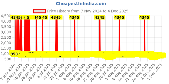 myntra.com GoSriKi Women Kurta with Trousers & Dupatta set gosriki Price History Graph from 7 Nov 2024 to 4 Dec 2025