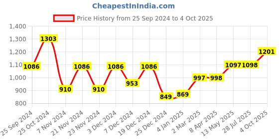 myntra.com GoSriKi Women Leheriya Printed Regular Kurta with Trousers & With Dupatta gosriki Price History Graph from 25 Sep 2024 to 4 Oct 2025