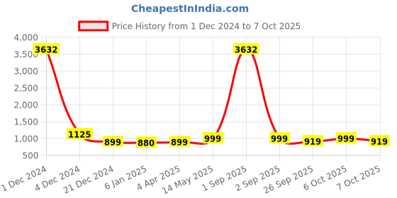myntra.com GoSriKi Women Maroon & Red Solid Kurta with Palazzos & Dupatta gosriki Price History Graph from 1 Dec 2024 to 7 Oct 2025