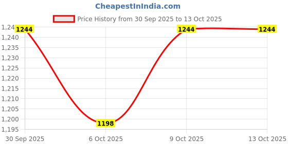 myntra.com GoSriKi Women Ombre Colourblocked Kurta with Trousers & Dupatta gosriki Price History Graph from 30 Sep 2025 to 12 Oct 2025