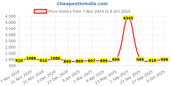 myntra.com GoSriKi Women Ombre Printed Regular Kurta with Trousers & With Dupatta gosriki Price History Graph from 7 Nov 2024 to 4 Oct 2025