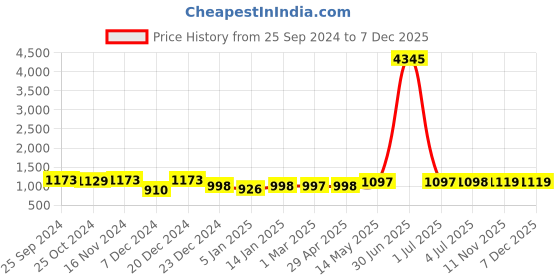 myntra.com GoSriKi Women Paisley Embroidered Regular Kurta with Trousers & With Dupatta gosriki Price History Graph from 25 Sep 2024 to 6 Dec 2025