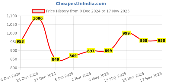 myntra.com GoSriKi Women Paisley Printed Regular Kurta with Trousers & With Dupatta gosriki Price History Graph from 8 Dec 2024 to 16 Nov 2025