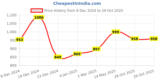 myntra.com GoSriKi Women Paisley Printed Regular Kurta with Trousers & With Dupatta gosriki Price History Graph from 8 Dec 2024 to 29 Oct 2025