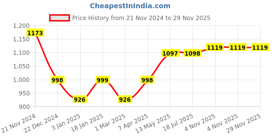 myntra.com GoSriKi Women Plus Size Solid Anarkali Kurta with Trousers & With Dupatta gosriki Price History Graph from 21 Nov 2024 to 29 Nov 2025