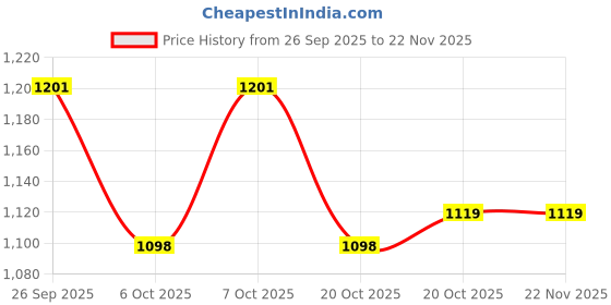 myntra.com GoSriKi Women Printed Anarkali Kurta with Trousers & With Dupatta gosriki Price History Graph from 26 Sep 2025 to 22 Nov 2025