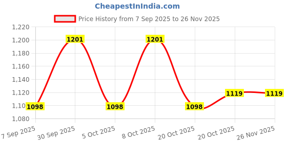 myntra.com GoSriKi Women Printed Empire Mirror Work Kurta with Trousers & With Dupatta gosriki Price History Graph from 7 Sep 2025 to 25 Nov 2025