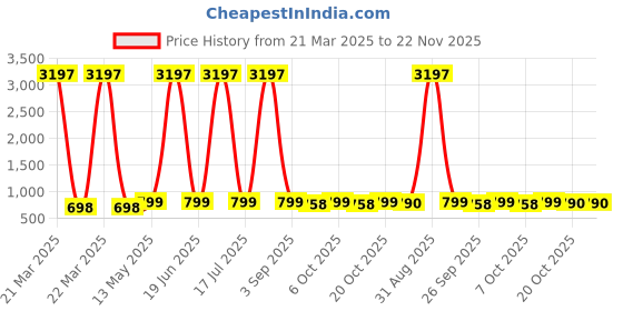 myntra.com GoSriKi Women Printed Regular Kurta with Palazzos gosriki Price History Graph from 21 Mar 2025 to 22 Nov 2025