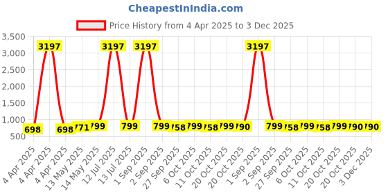 myntra.com GoSriKi Women Printed Regular Kurta with Palazzos gosriki Price History Graph from 4 Apr 2025 to 3 Dec 2025