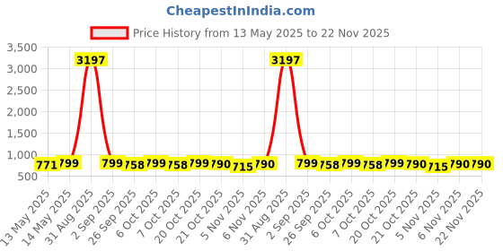 myntra.com GoSriKi Women Printed Regular Kurta with Palazzos gosriki Price History Graph from 13 May 2025 to 22 Nov 2025