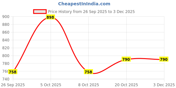 myntra.com GoSriKi Women Printed Regular Kurta with Palazzos gosriki Price History Graph from 26 Sep 2025 to 3 Dec 2025
