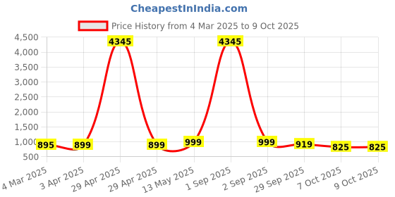 myntra.com GoSriKi Women Printed Regular Kurta with Palazzos & With Dupatta gosriki Price History Graph from 4 Mar 2025 to 8 Oct 2025