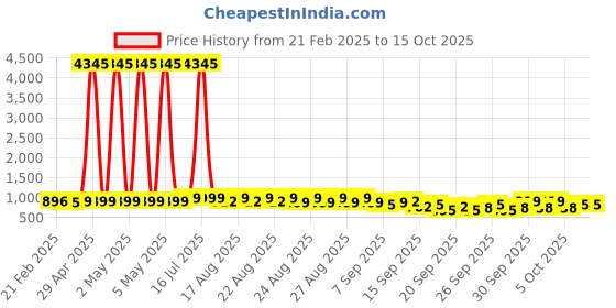 myntra.com GoSriKi Women Printed Regular Kurta with Palazzos & With Dupatta gosriki Price History Graph from 21 Feb 2025 to 15 Oct 2025