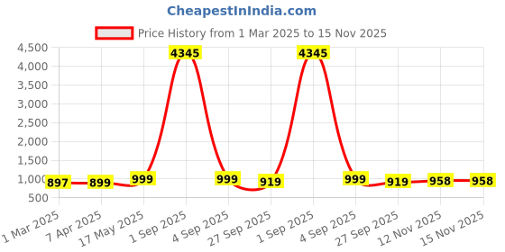 myntra.com GoSriKi Women Printed Regular Kurta with Palazzos & With Dupatta gosriki Price History Graph from 1 Mar 2025 to 15 Nov 2025