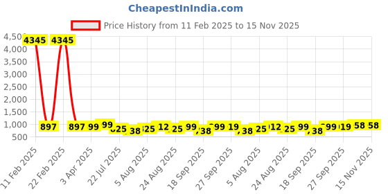 myntra.com GoSriKi Women Printed Regular Kurta with Palazzos & With Dupatta gosriki Price History Graph from 11 Feb 2025 to 15 Nov 2025