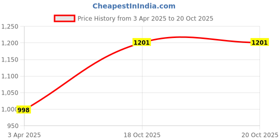 myntra.com GoSriKi Women Printed Regular Kurta with Palazzos & With Dupatta gosriki Price History Graph from 3 Apr 2025 to 19 Oct 2025