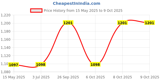 myntra.com GoSriKi Women Printed Regular Kurta with Palazzos & With Dupatta gosriki Price History Graph from 15 May 2025 to 8 Oct 2025