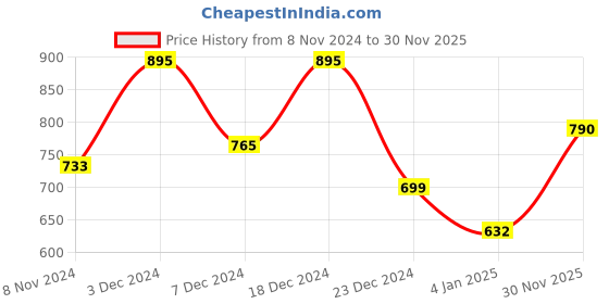 myntra.com GoSriKi Women Printed Regular Kurta with Trousers gosriki Price History Graph from 8 Nov 2024 to 30 Nov 2025