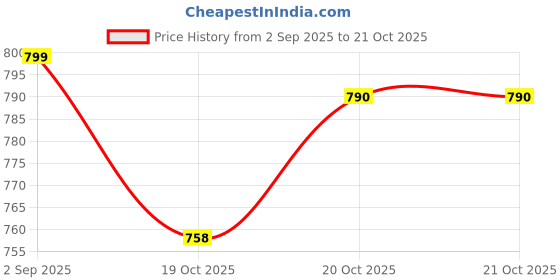 myntra.com GoSriKi Women Printed Regular Kurta with Trousers gosriki Price History Graph from 2 Sep 2025 to 21 Oct 2025