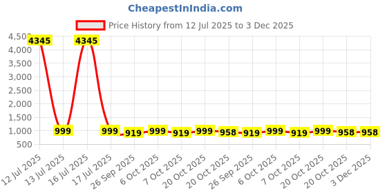 myntra.com GoSriKi Women Printed Regular Kurta with Trousers & Dupatta gosriki Price History Graph from 12 Jul 2025 to 2 Dec 2025