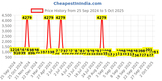 myntra.com GoSriKi Women Printed Regular Kurta with Trousers & With Dupatta gosriki Price History Graph from 25 Sep 2024 to 4 Oct 2025