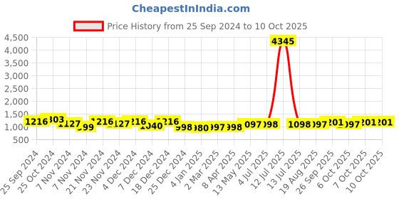 myntra.com GoSriKi Women Printed Regular Kurta with Trousers & With Dupatta gosriki Price History Graph from 25 Sep 2024 to 10 Oct 2025