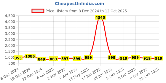 myntra.com GoSriKi Women Printed Regular Kurta with Trousers & With Dupatta gosriki Price History Graph from 8 Dec 2024 to 11 Oct 2025