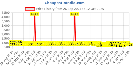 myntra.com GoSriKi Women Printed Regular Kurta with Trousers & With Dupatta gosriki Price History Graph from 26 Sep 2024 to 11 Oct 2025