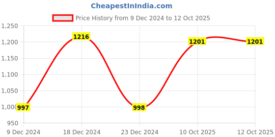 myntra.com GoSriKi Women Printed Regular Kurta with Trousers & With Dupatta gosriki Price History Graph from 9 Dec 2024 to 11 Oct 2025