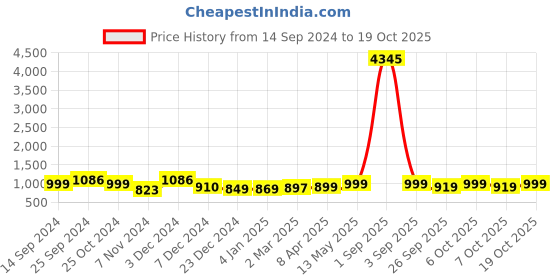 myntra.com GoSriKi Women Printed Regular Kurta with Trousers & With Dupatta gosriki Price History Graph from 14 Sep 2024 to 17 Oct 2025