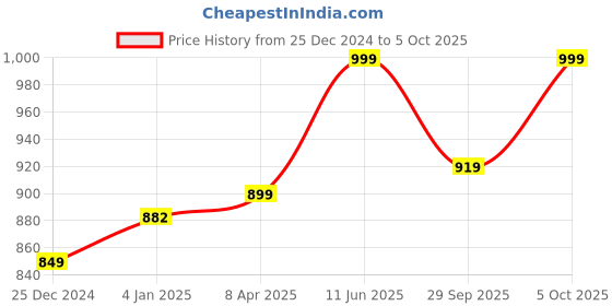 myntra.com GoSriKi Women Printed Regular Kurta with Trousers & With Dupatta gosriki Price History Graph from 25 Dec 2024 to 5 Oct 2025