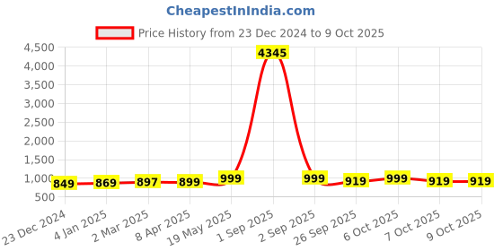 myntra.com GoSriKi Women Printed Regular Kurta with Trousers & With Dupatta gosriki Price History Graph from 23 Dec 2024 to 7 Oct 2025
